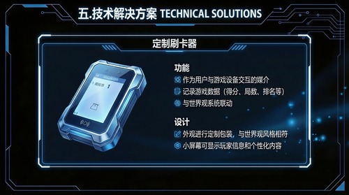 标题参考图片1的标题形式,重新生成背景,生成一个技术解决方案PPT页,黑蓝色深色背景,极简科技几何科技未来风构图,显示标题:五.技术解决方案及英文名称, 定制刷卡器(图片2):功能:作为用户与游戏设备交互的媒介,记录游戏数据(得分、局数、排名等),与世界观系统联动。设计:外观进行定制包装,与世界观风格相符,小屏幕可显示玩家信息和个性化内容。图文结合,设计大气、排版简洁,科技,未来感强。专业大师级,PPT技术解决方案界面。 --ar 16:9 --v 7