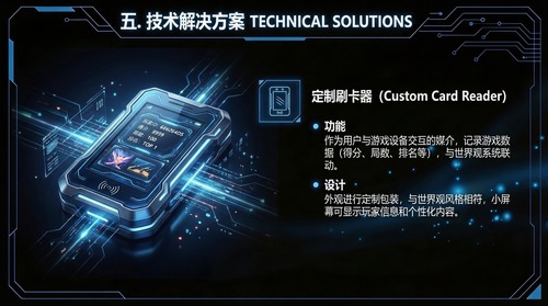 标题参考图片1的标题形式,重新生成背景,生成一个技术解决方案PPT页,黑蓝色深色背景,极简科技几何科技未来风构图,显示标题:五.技术解决方案及英文名称, 定制刷卡器(图片2):功能:作为用户与游戏设备交互的媒介,记录游戏数据(得分、局数、排名等),与世界观系统联动。设计:外观进行定制包装,与世界观风格相符,小屏幕可显示玩家信息和个性化内容。图文结合,设计大气、排版简洁,科技,未来感强。专业大师级,PPT技术解决方案界面。 --ar 16:9 --v 7