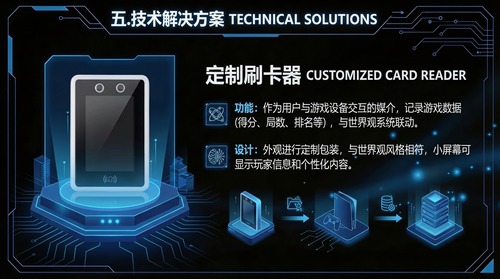 标题参考图片1的标题形式,重新生成背景,生成一个技术解决方案PPT页,黑蓝色深色背景,极简科技几何科技未来风构图,显示标题:五.技术解决方案及英文名称, 定制刷卡器(图片2):功能:作为用户与游戏设备交互的媒介,记录游戏数据(得分、局数、排名等),与世界观系统联动。设计:外观进行定制包装,与世界观风格相符,小屏幕可显示玩家信息和个性化内容。图文结合,设计大气、排版简洁,科技,未来感强。专业大师级,PPT技术解决方案界面。 --ar 16:9 --v 7